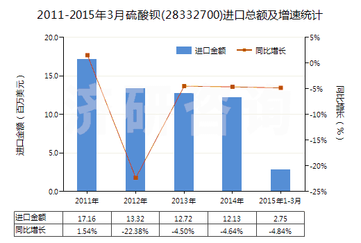 2011-2015年3月硫酸鋇(28332700)進口總額及增速統(tǒng)計 2011-2015年3月硫酸鋇(28332700)進口總額及增速統(tǒng)計